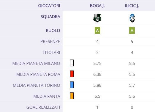 Si è riacceso Boga, come valutare uno scambio con Ilicic?